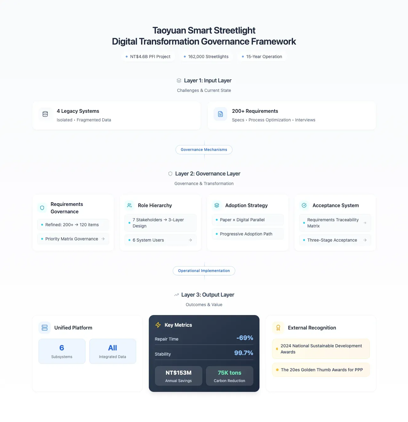 Taoyuan Smart Streetlight Digital Transformation Governance Framework