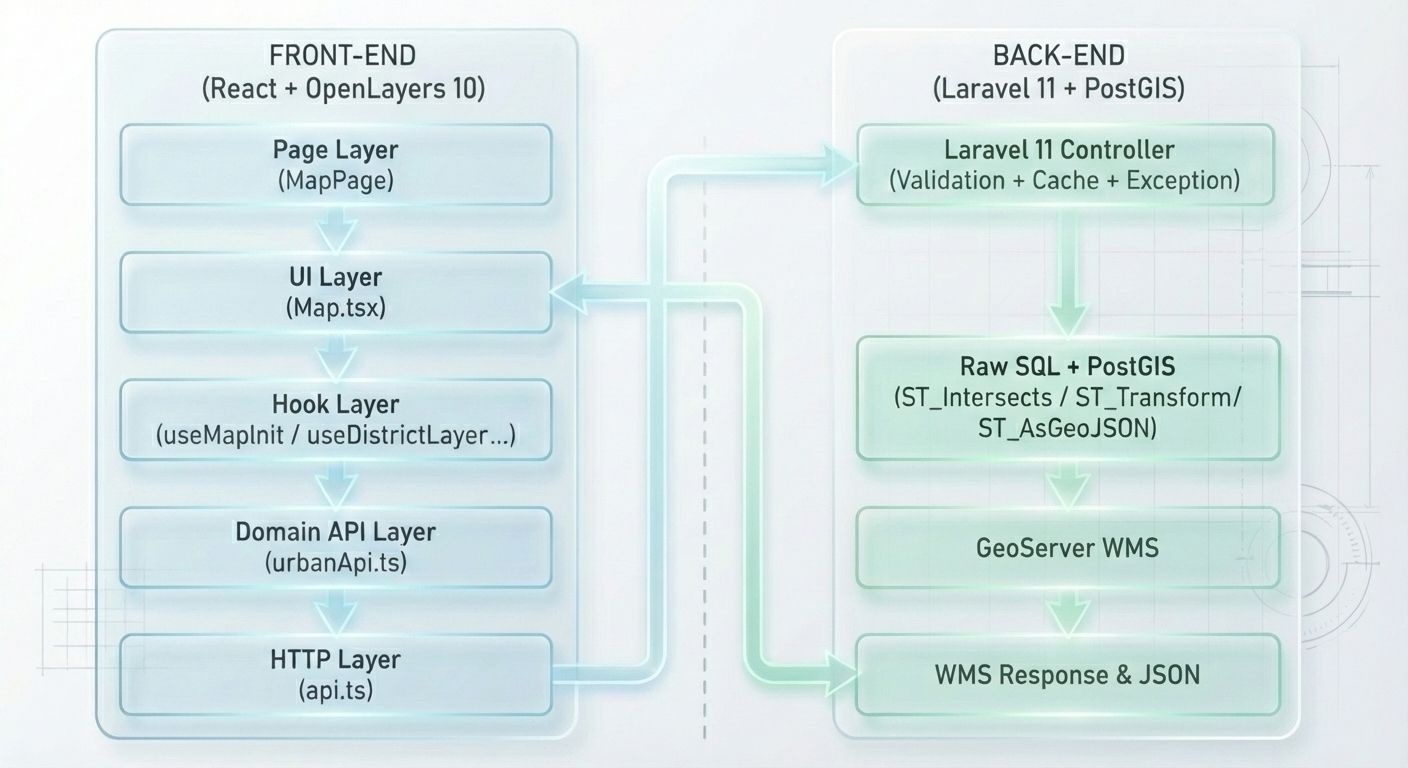 Layered Architecture Constraint