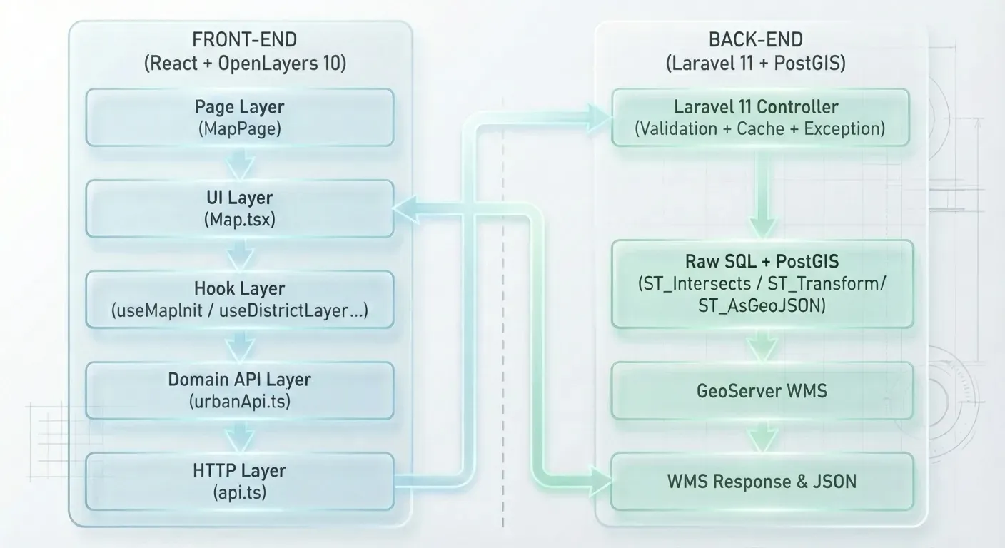 Layered Architecture Constraint
